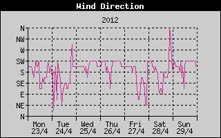 Wind Direction History