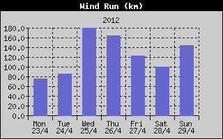 Wind Run History