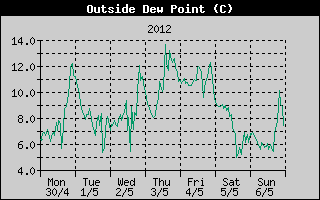 Outside Dewpoint History