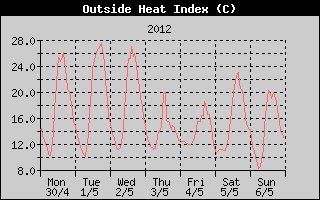 Heat Index History