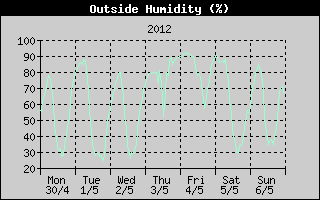 Outside Humidity History
