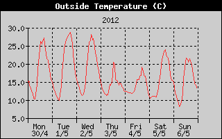 Outside Temperature History