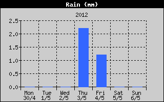 Total Rain History