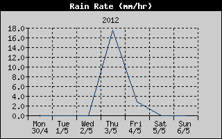 Rain Rate History