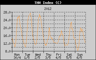 THW Index History