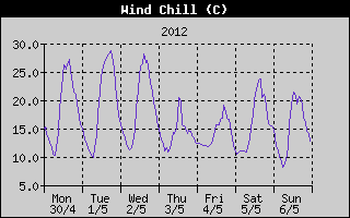 Wind Chill History