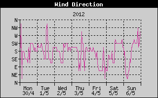 Wind Direction History
