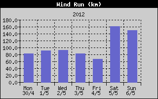 Wind Run History