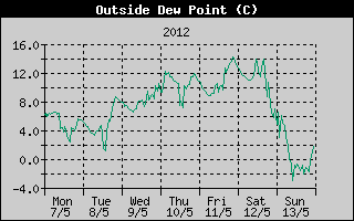 Outside Dewpoint History