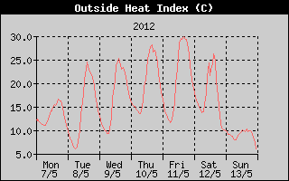 Heat Index History