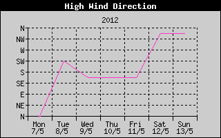 Direction of High Wind History