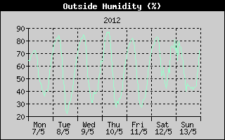 Outside Humidity History
