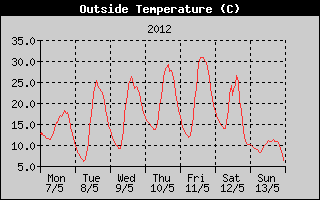Outside Temperature History