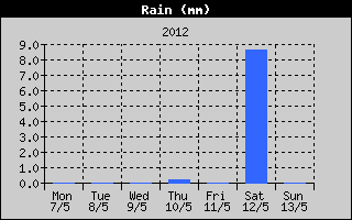 Total Rain History