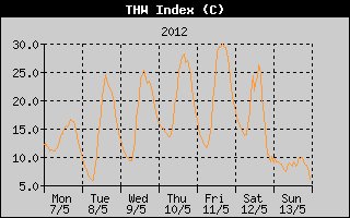 THW Index History