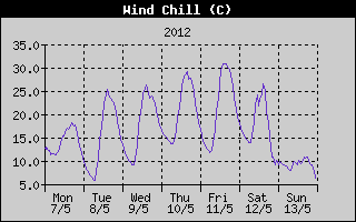 Wind Chill History