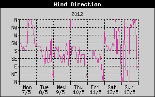 Wind Direction History