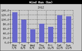 Wind Run History