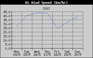 High Wind Speed History
