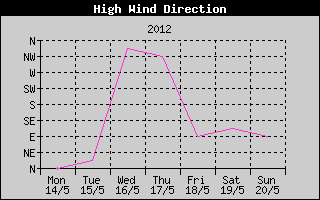 Direction of High Wind History