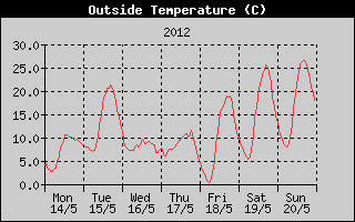 Outside Temperature History