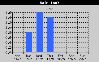 Total Rain History