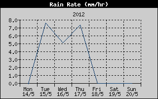 Rain Rate History