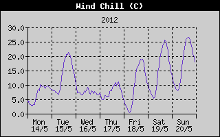 Wind Chill History