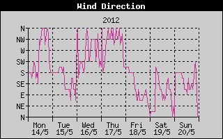 Wind Direction History
