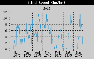 Average Wind Speed History