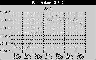 Barometer History