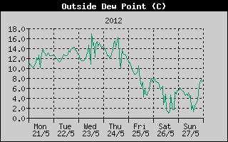 Outside Dewpoint History