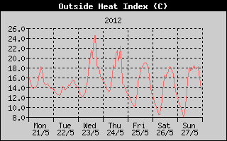 Heat Index History