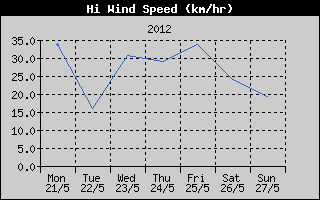 High Wind Speed History