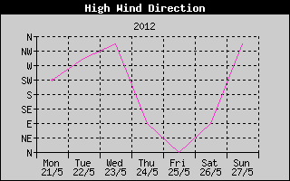 Direction of High Wind History