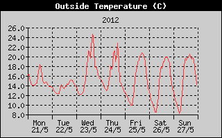 Outside Temperature History
