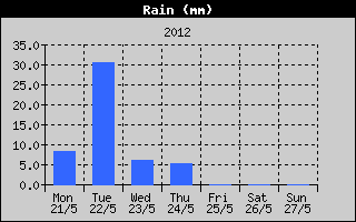 Total Rain History