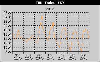 THW Index History