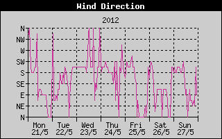 Wind Direction History