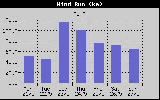 Wind Run History