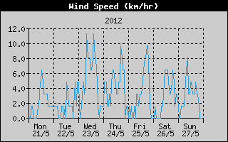 Average Wind Speed History