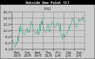 Outside Dewpoint History