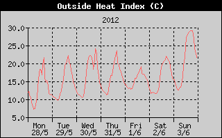 Heat Index History