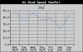 High Wind Speed History