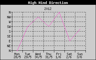 Direction of High Wind History