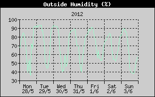 Outside Humidity History