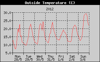 Outside Temperature History