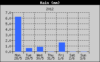 Total Rain History