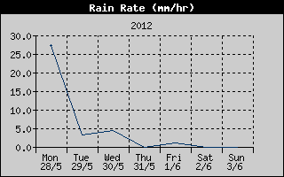 Rain Rate History