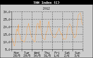 THW Index History